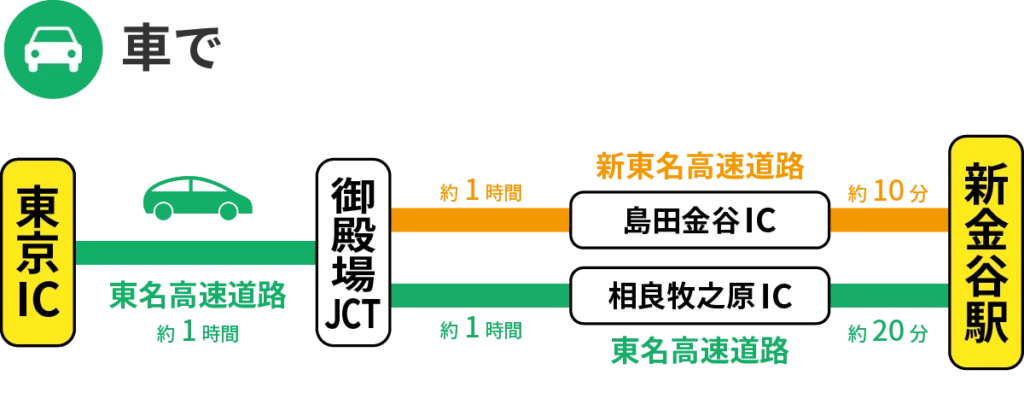 東京からの車でのアクセス