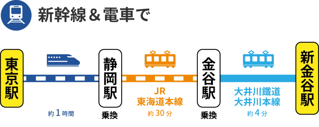 東京からの新幹線&電車でのアクセス